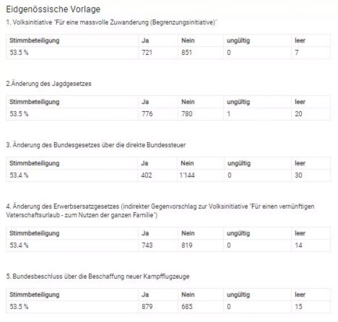 Die Gemeinde Strengelbach AG hat als erste Resultate zu den nationalen Vorlagen veröffentlicht. Vor allem das klare Nein zu den Kinderabzügen erstaunt. Strengelbach Abstimmungen