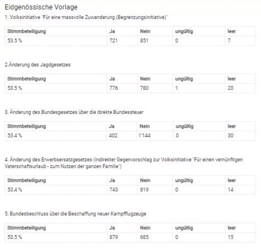 Strengelbach Abstimmungen