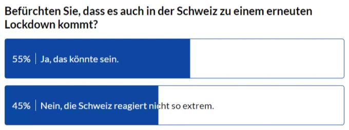 Die Leser finden keinen gemeinsamen Nenner, ob die Schweiz auch bald wieder im Lockdown steckt. Lockdown