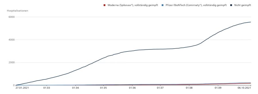 Und das Verhältnis zu den ungeimpften hospitalisierten Personen: schwarz ungeimpft, blau Pfizer/Biontech, rot Moderna.