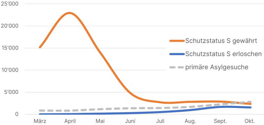 Immer weniger Personen erhalten den Schutzstatus S, während die «normalen» Asylzahlen erstmals höher liegen.
