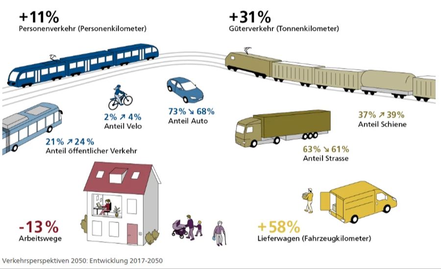 Diese Entwicklungen bei der Mobilität sieht der Bund gemäss den «Verkehrsperspektiven 2050» voraus.