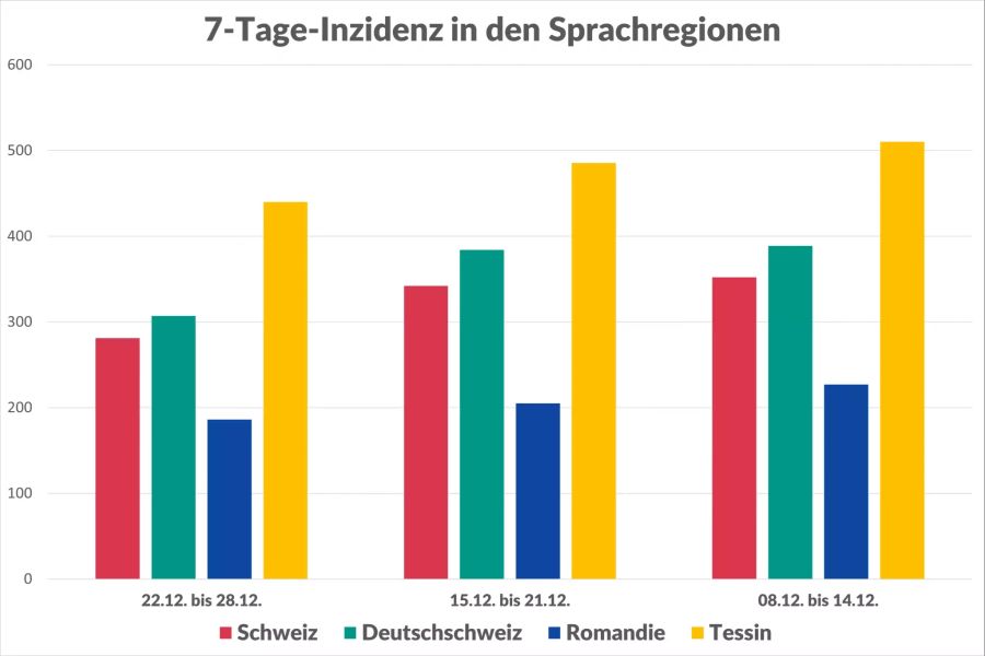 Coronavirus Sprachregionen Inzidenz