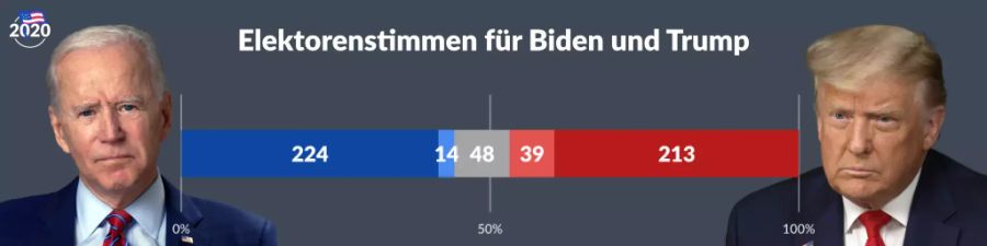 US-Wahlen Biden Trump