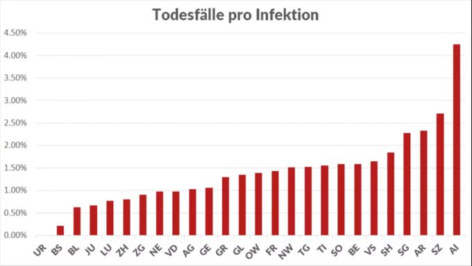 Die Letalität in den Kantonen: Angegeben ist die Zahl der Todesfälle pro registrierter Neuinfektion im Zeitraum vom 3. bis 16. November. Coronavirus Kantone Letalität Sterberate