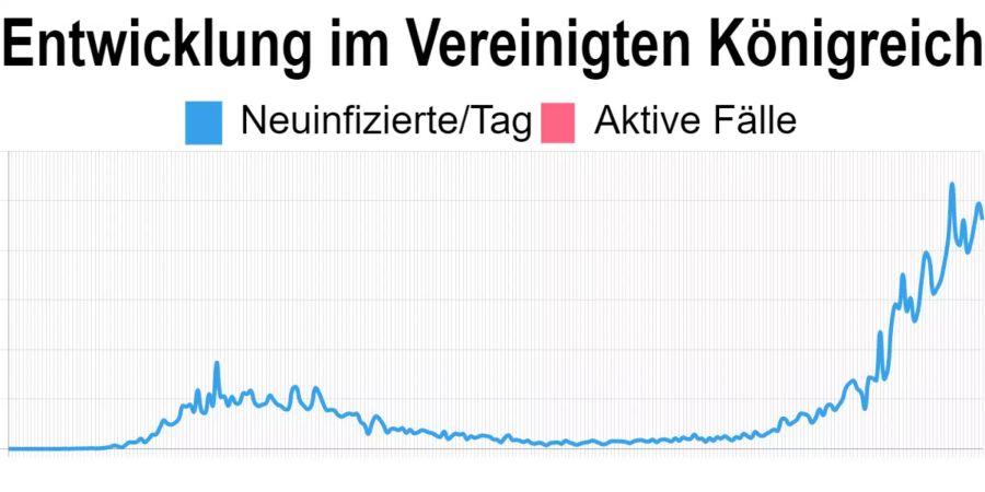 Die aktuellsten Zahlen in Grossbritannien vom 30. Oktober: 23’065 mit dem Coronavirus Neuinfizierte.