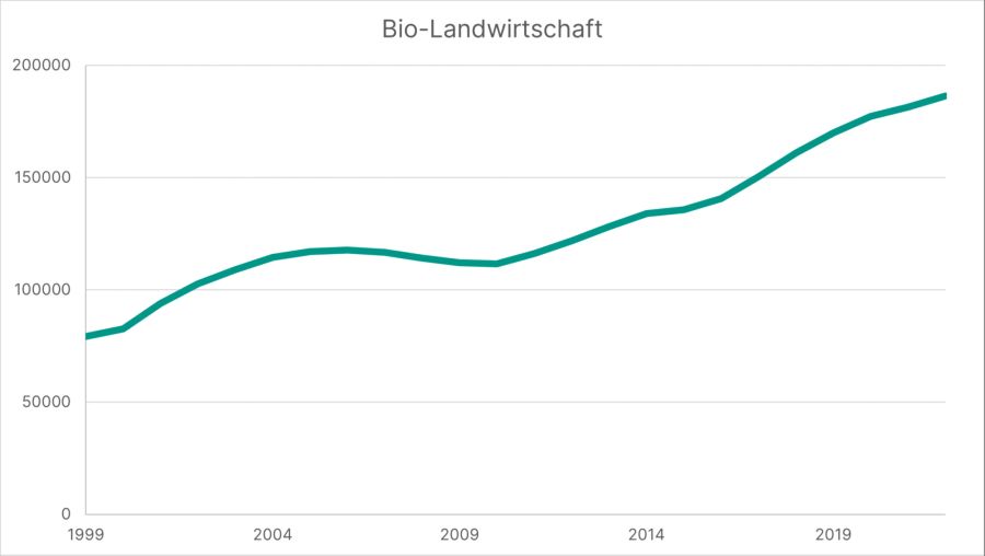 Wo man hinblickt, nur Wachstumsprobleme: Der steile Anstieg der mit biologischer Landwirtschaft angebauten Fläche in Hektaren. Ist das noch nachhaltig?