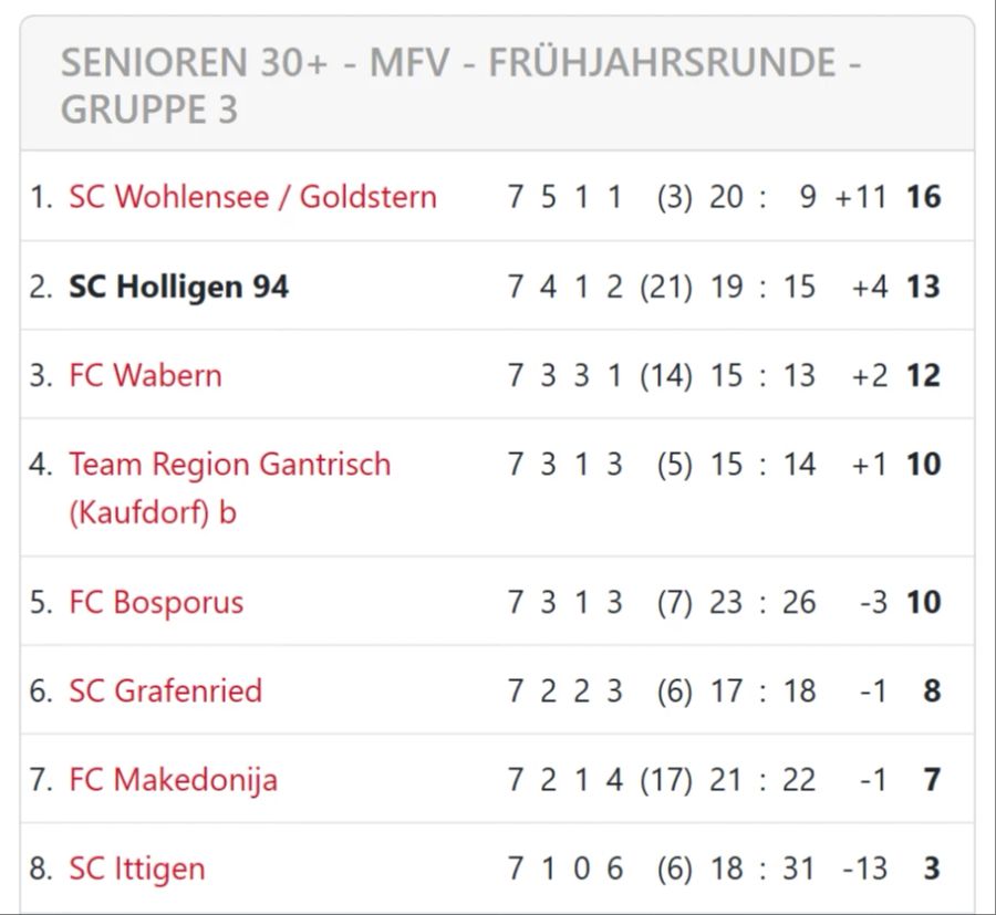 Tabelle der Senioren 30+, Frühjahrsrunde 2023.