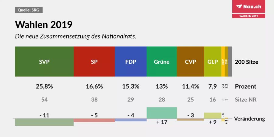 wahlen