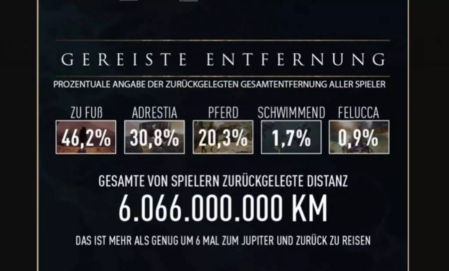 Gesamthaft legten Spieler über 6 Milliarden Kilometer zurück.