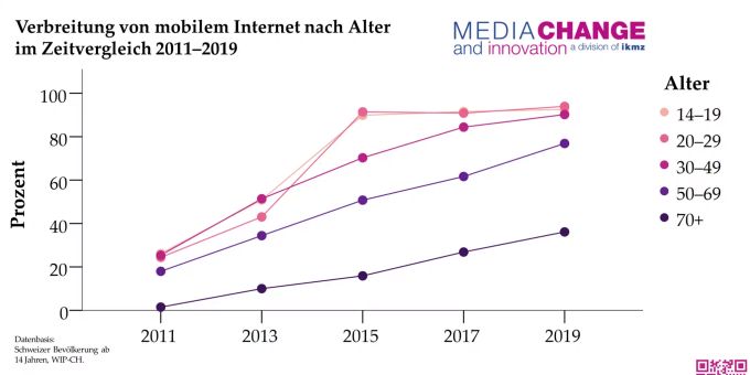 Fast alle unter 50 nutzen das Internet. Allerdings mit zunehmender Skepsis. Aus Angst vor Überwachung halten sich User beim Recherchieren und bei Meinungsäusserungen immer häufiger zurück. Internet-Verbreitung