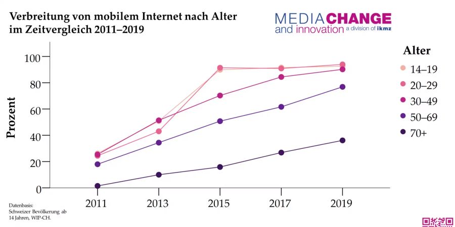 Internet-Verbreitung