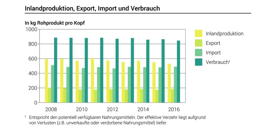 Produktion und Verbrauch von landwirtschaftlichen Produkten.