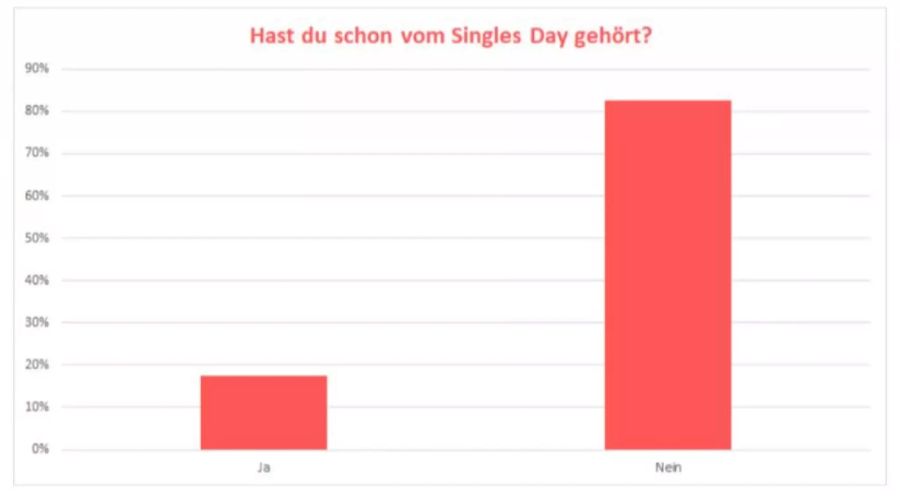 Der Singles' Day