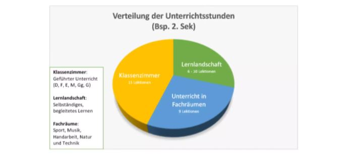 6-10 Lektionen (Je nach Alter) verbringen die SchülerInnen in Lernlandschaften. Der Rest ist normaler, von der Lehrperson gesteuerter Unterricht.