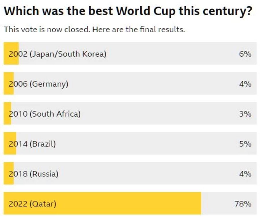 BBC Umfrage WM 2022