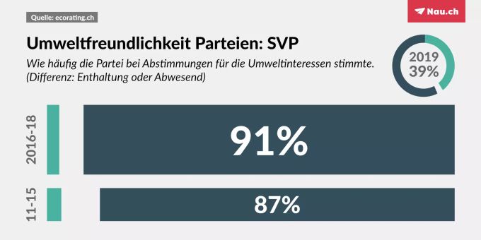 Die Werte der SVP. Umwelt