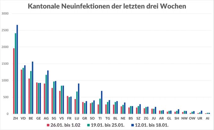 Der Kanton Zürich verzeichnete in der vergangenen Woche erneut am meisten Fälle mit dem Coronavirus. Coronavirus