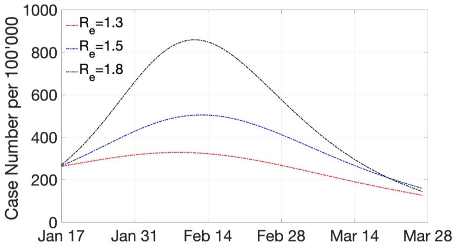 Je nach angenommener Reproduktionszahl R für Omikron könnten die Fallzahlen in der Schweiz noch stark ansteigen, sagt das Modell der Empa.