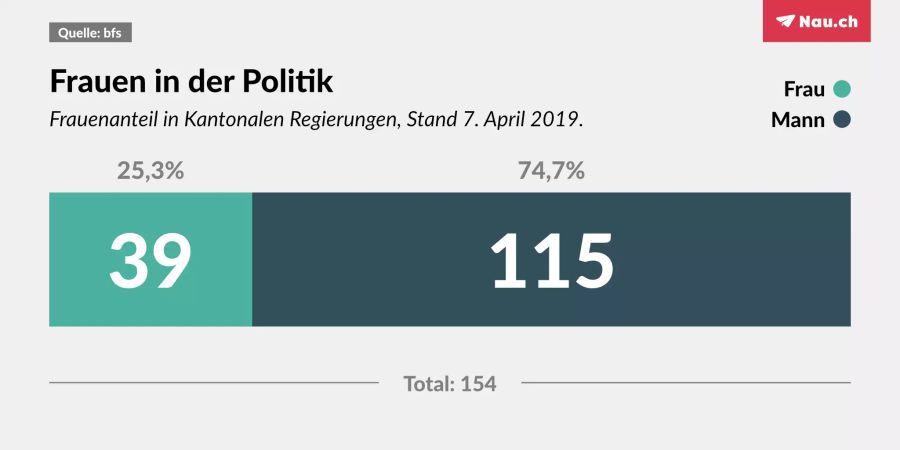 Aktueller Frauenanteil bei Kantonalen Regierungen.