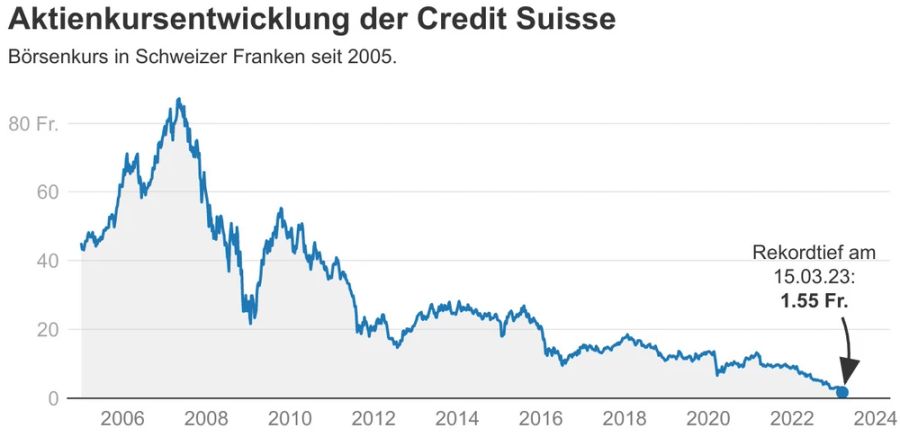 Credit Suisse Kurs Aktien