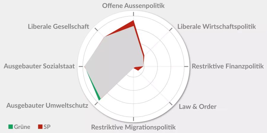 sp grüne