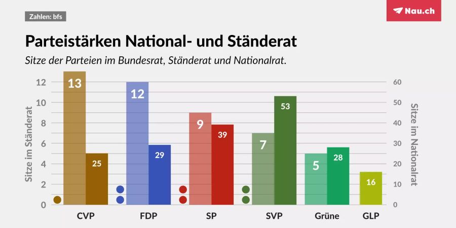 wahlen