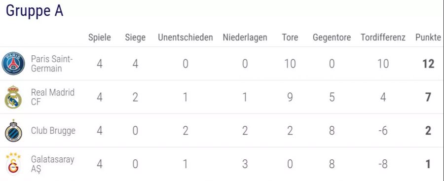 Nach Paris Saint-Germain könnte sich in der Gruppe A auch Real Madrid vorzeitig für die K.o.-Phase qualifizieren.