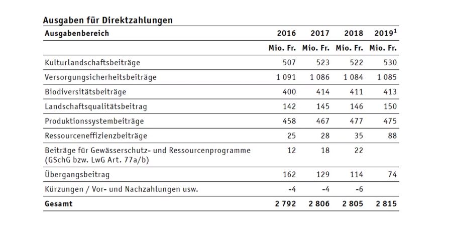 Die Direktzahlungen betrugen in den letzten Jahren gut 2,8 Milliarden Franken.