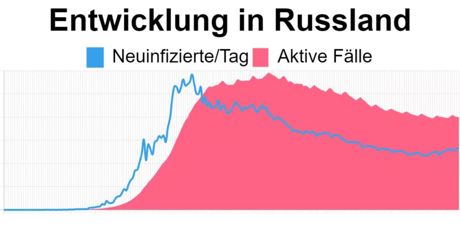 Die aktuellsten Zahlen in Russland vom 11. September: 165'734 aktive Corona-Fälle, 5'363 Neuinfizierte.