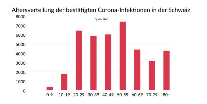 Die bestätigen Fälle des Coronavirus in der Schweiz: Bislang wurden rund 350 Kinder unter 9 Jahren positiv getestet. Coronavirus Kinder