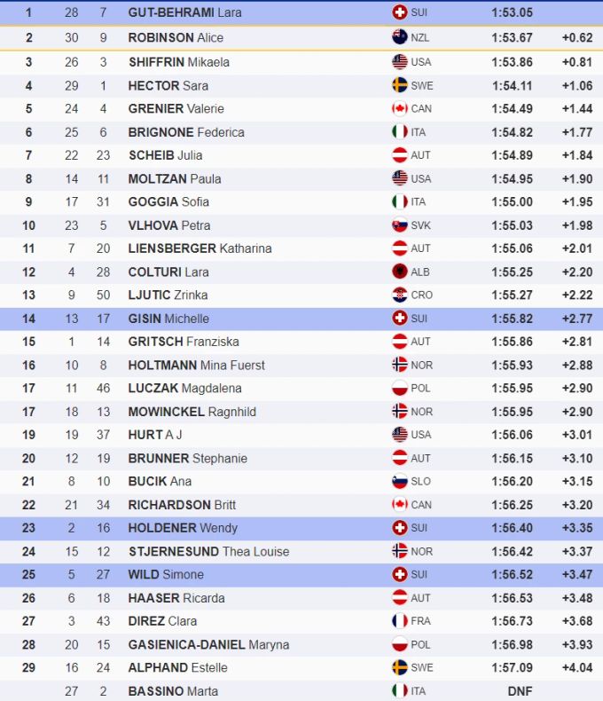 Die Rangliste des Riesenslaloms in Killington. s