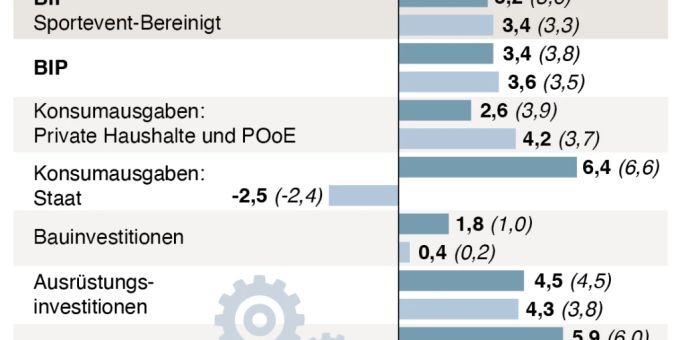 Seco wird mit BIP-Prognosen für 2024 etwas pessimistischer (Symbolbild) BIP-Prognosen für 2024
