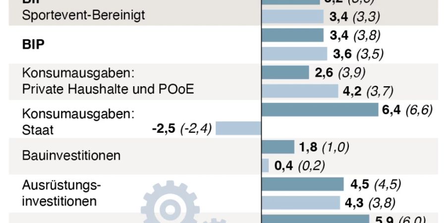 BIP-Prognosen für 2024