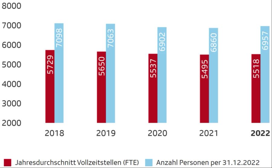 Personalbestand SRG Stellen