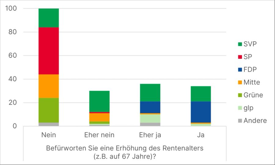 AHV Rentenalter Wahlen 2023