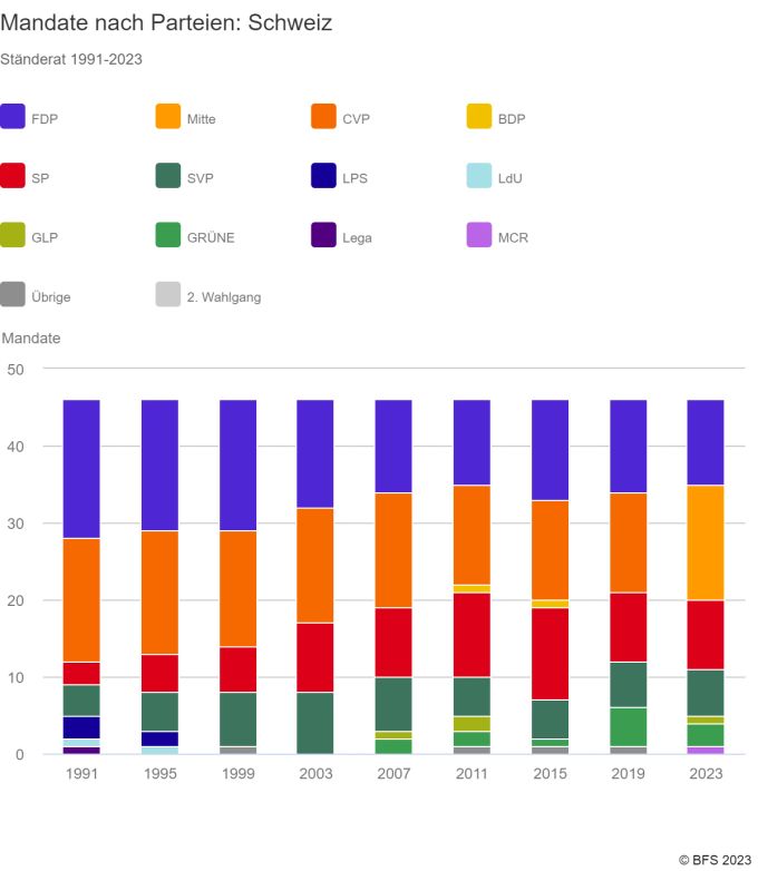 Die Mandate im Ständerat nach Parteien über den Zeitraum von 1991 bis 2023. Wahlen 2023 Ständerat Ständeratswahlen
