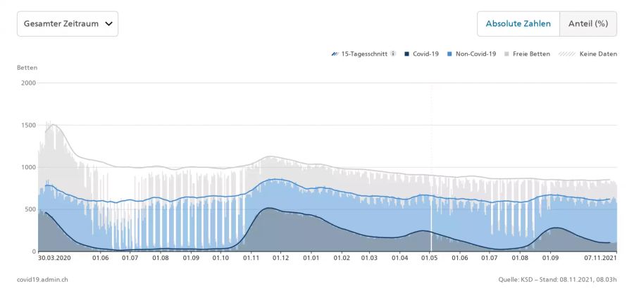 So hat sich die Spitalauslastung seit Beginn der Pandemie verändert.