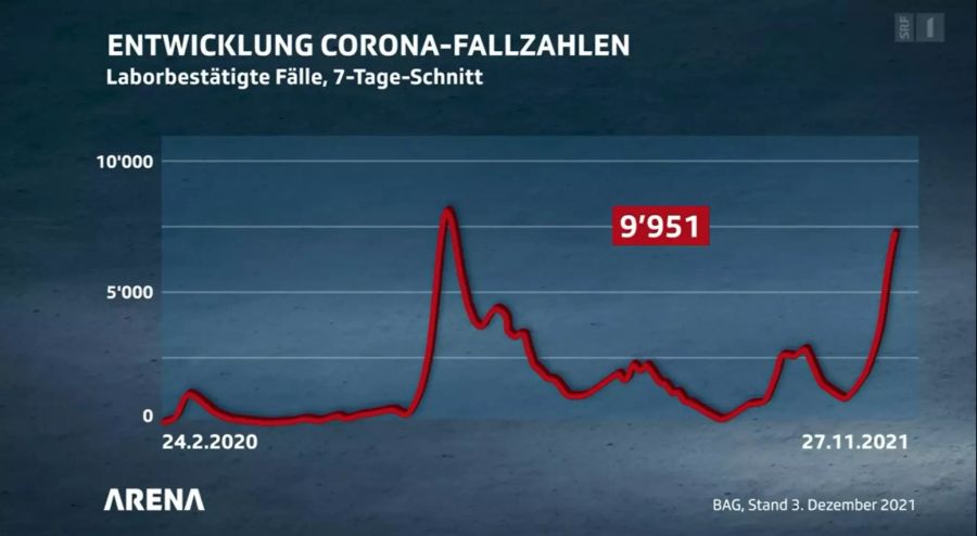 Die Zahlen des Coronavirus in der Schweiz sind wieder enorm hoch.