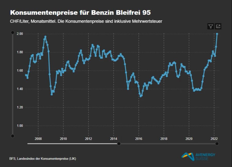 Entwicklung des Benzinpreises zwischen 2008 und 2022, Stand am 19. April 2022.