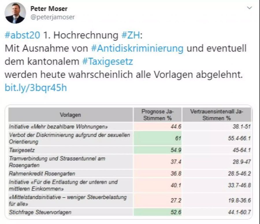 Abstimmung Zürich