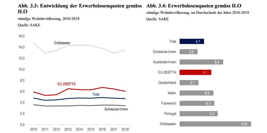 Der Anteil Erwerbsloser war 2010-2018 bei Schweizern tiefer als bei Zugewanderten aus EU- oder Drittstaaten. Das zeigt der Bericht des 15. Observatoriums zum Freizügigkeitsabkommen Schweiz-EU.