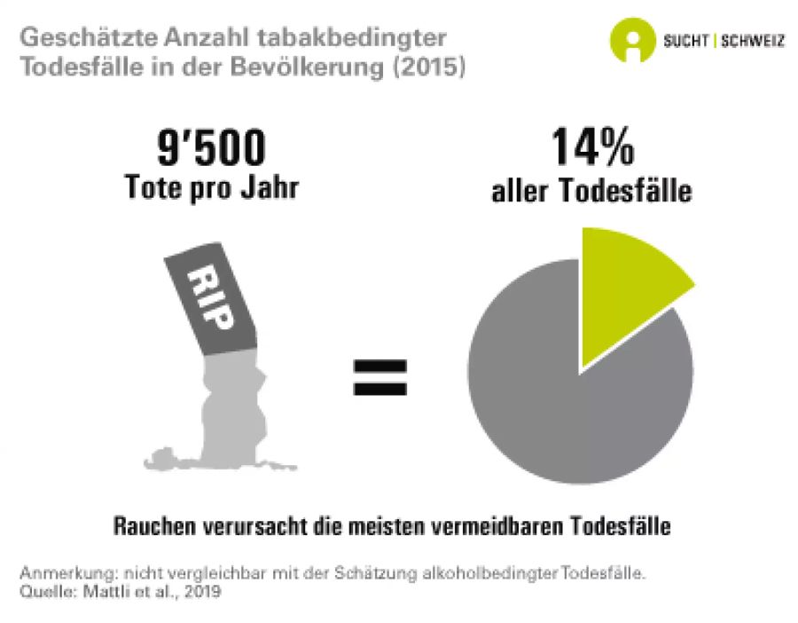 Mattli, R., Farcher, R., Dettling, M., Syleouni, M.-E., Wieser, S. (2019). Die Krankheitslast des Tabakkonsums in der Schweiz: Schätzung für 2015 und Prognose bis 2050.