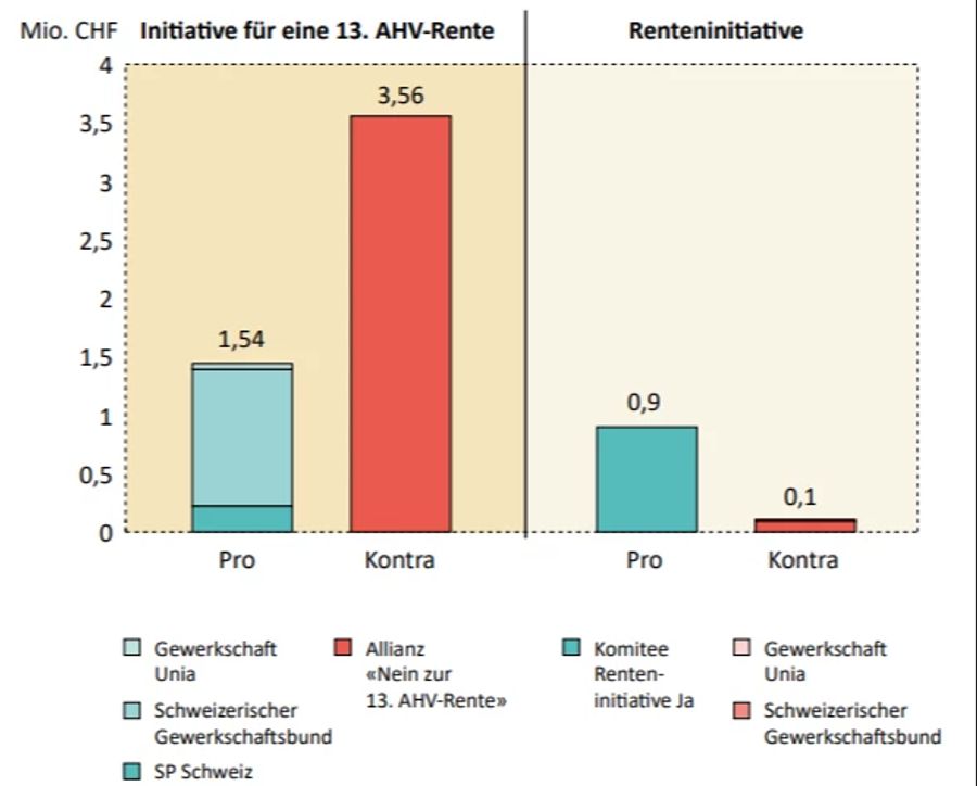 Politikfinanzierung Transparenz Altersvorsorge AHV