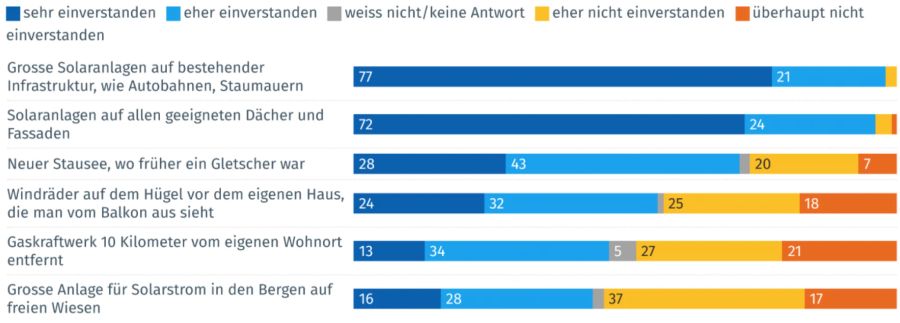 GFS-Umfrage zur Energiewende und Versorgungssicherheit: Wo sollen neue Anlagen zur Stromproduktion stehen können?