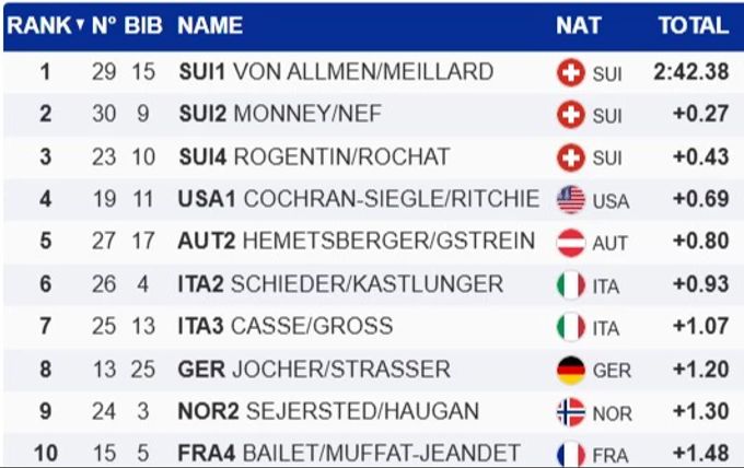 Ein Traum: Die Top 10 der Team-Kombi. SkiWM