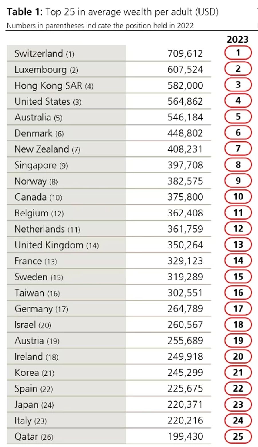 Die 25 reichsten Länder der Welt – Durchschnittsvermögen Durchschnittsvermögen pro Erwachsene/r in USD.