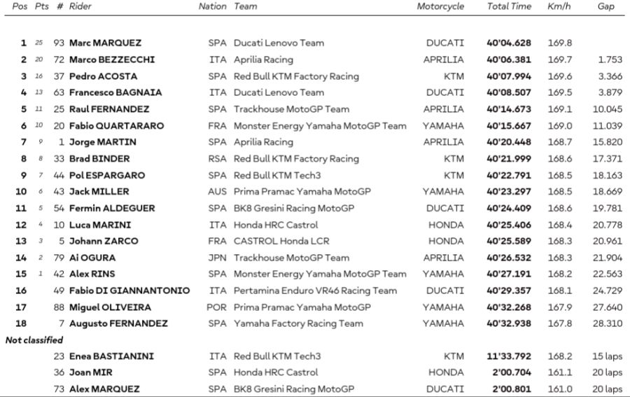 MotoGP Brünn Ergebnis