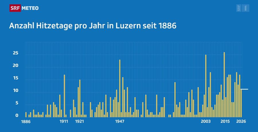 Die Grafik zeigt die Anzahl Hitzetage pro Jahr in Luzern seit 1886 – seit 2003 häufen sich die Extremjahre.