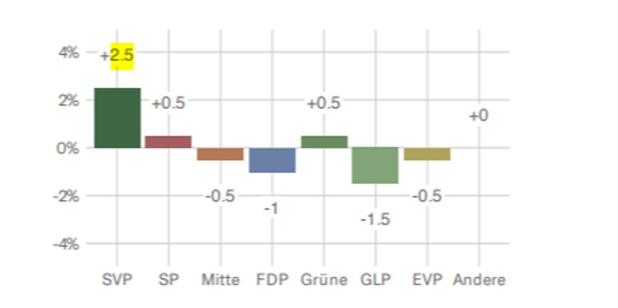 Laut dem neuen SRG-Wahlbarometer erreicht die SVP 30,4 Prozent – ein Plus von 2,5 Punkten.